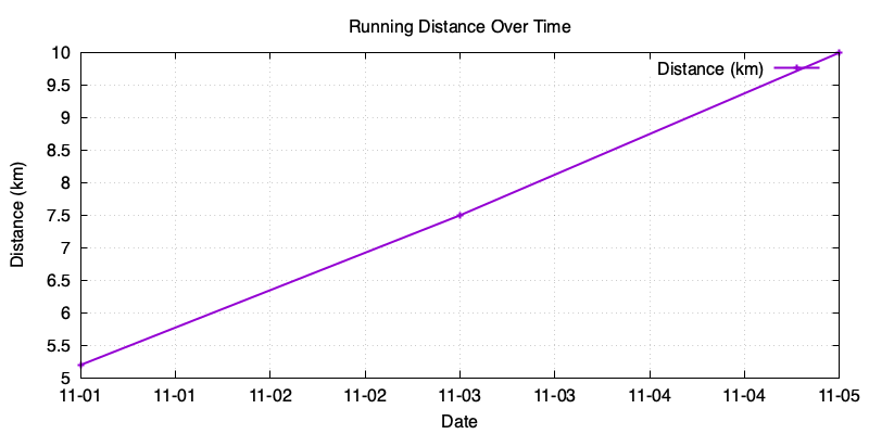Sample plot for runs